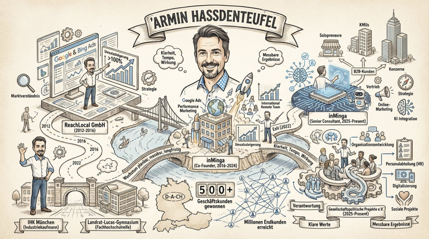 Armin Hassdenteufel KI Visualisierung des Werdegangs